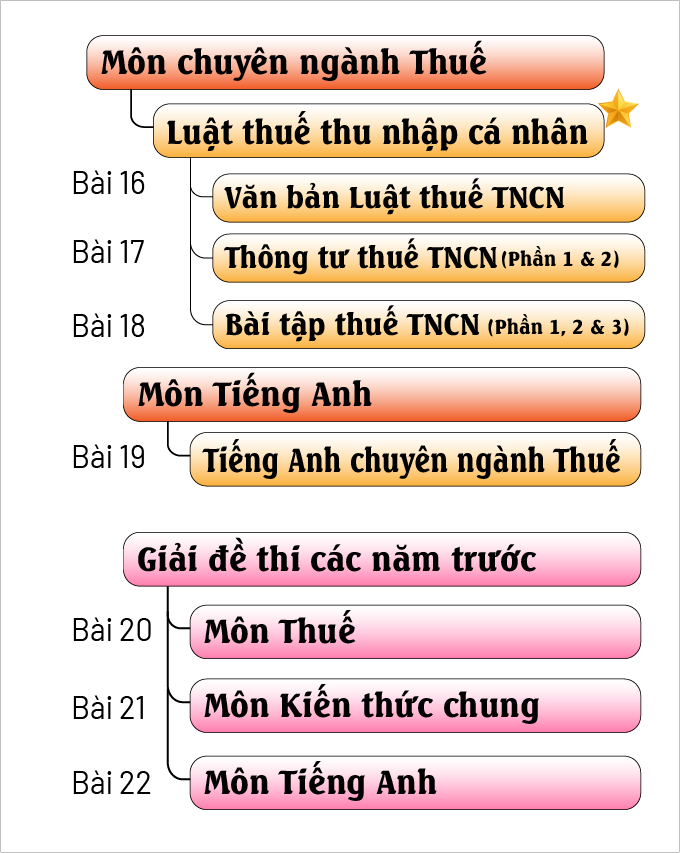 Danh sách bài học lớp ôn thi công chức thuế 3